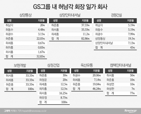 허동수, 경원건설 지분 매각···GS그룹 계열분리 촉각
