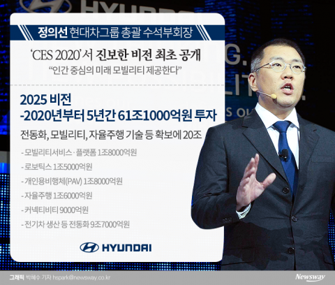 기아차, 5년간 29조 투자···정의선式 ‘V자 회복’ 가동(종합)