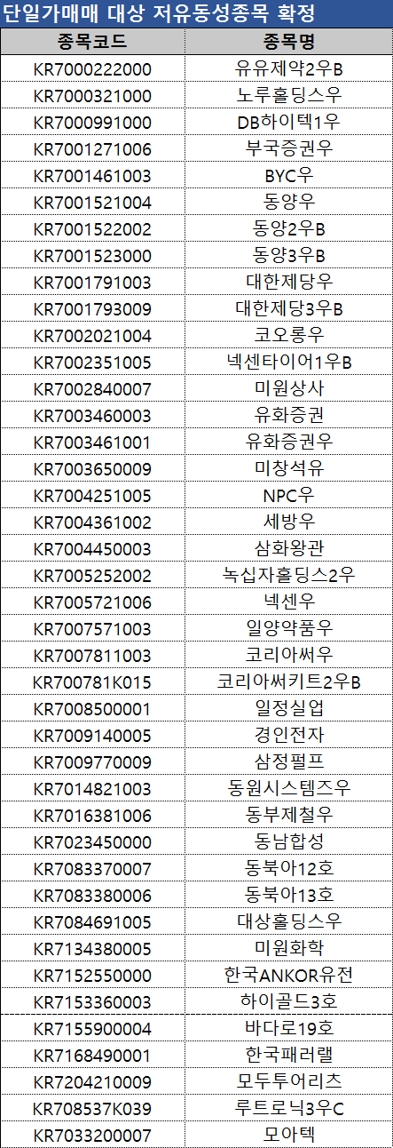 거래소, 유화증권 등 41종목 단일가매매 적용
