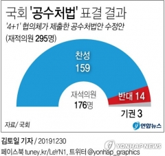 文 ‘공약1호’ 공수처법 통과···檢개혁 드라이브 본격화