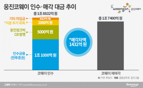 웅진, 코웨이 재매각 성공했지만 유동성은 여전히 ‘빨간불’