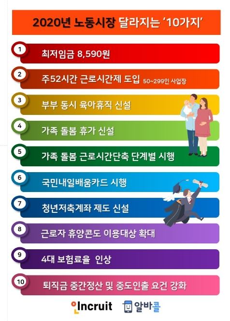 ‘2020년 노동시장’ 이렇게 달라진다···청년저축계좌 신설 등