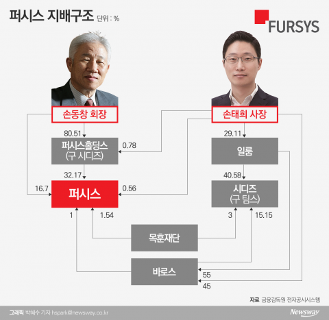 퍼시스 2세 승계 마무리 목전···‘꼼수’ 논란은 여전