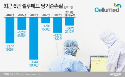 ‘거래정지’ 셀루메드, 18년만에 상폐 현실화