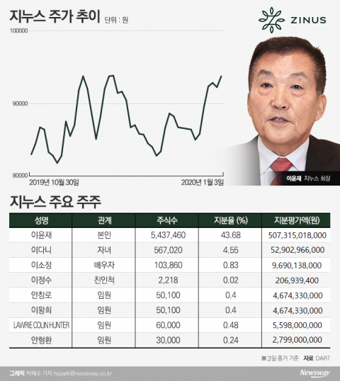 재상장 아픔 딛고 지분가치 5000억원 도약