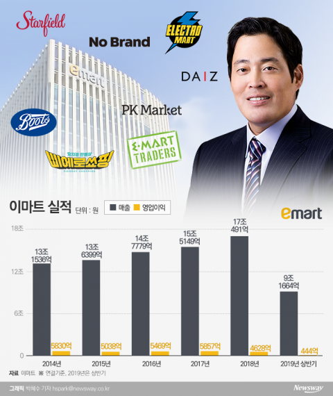  오너 관심 사업도 돈 안되면 접는다