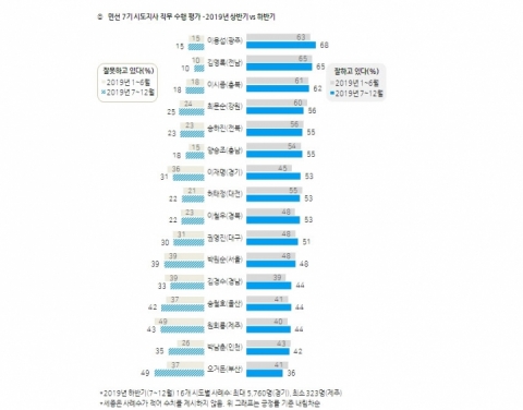 이용섭 광주시장 ‘직무수행 잘한다’ 68%···전국 시·도지사 중 ‘1위’