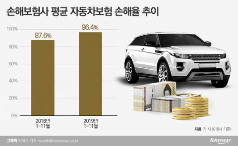 ‘사상 최대 적자’ 車보험료 29일부터 최대 3.5% 인상