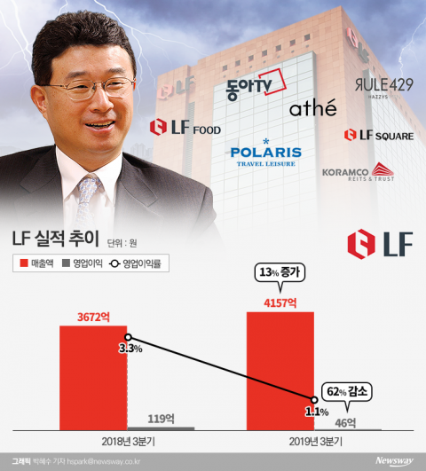 무리한 사업 확장 ‘독’ 됐다···숨고르기 돌입