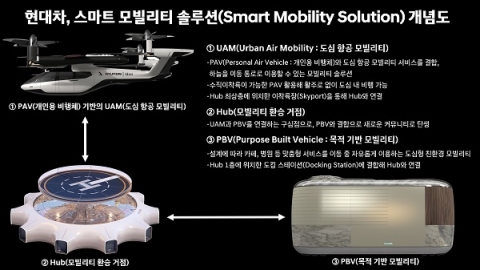 현대차, 미래 모빌리티 비전···‘하늘 나는 비행체’ 현실된다