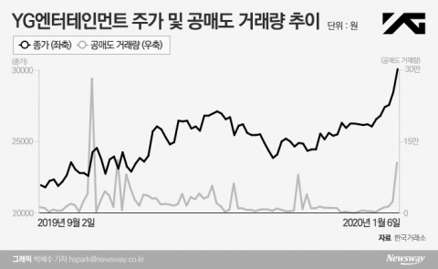 달리는 YG 주가에 찬물···‘공매도 주의보’