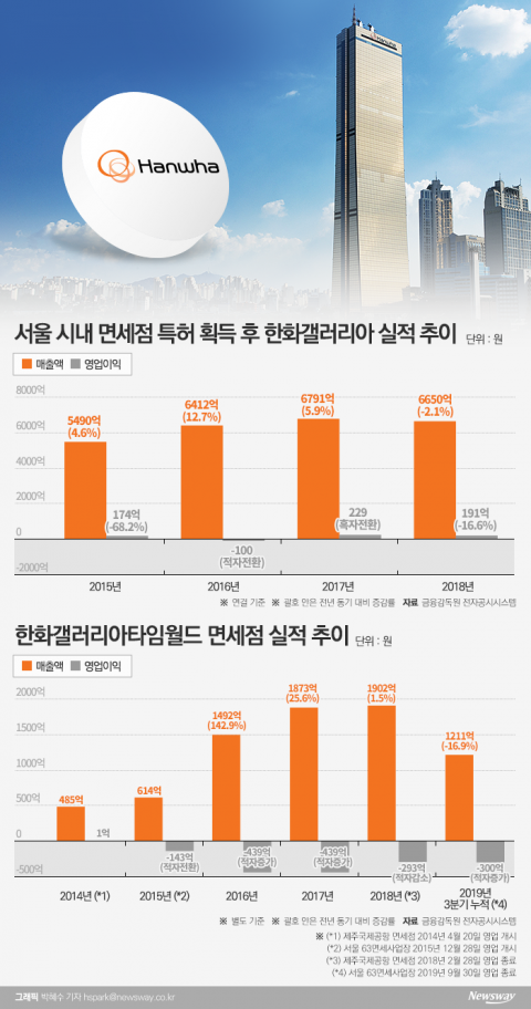 면세점 쓴맛···백화점 VIP서 답 찾아야