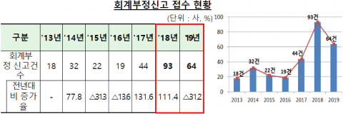 지난해 회계부정행위 64건 신고···신고자에 포상금 1.2억원 지급