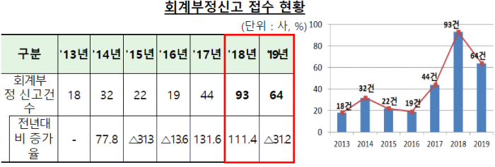 지난해 회계부정행위 64건 신고···신고자에 포상금 1.2억원 지급 기사의 사진