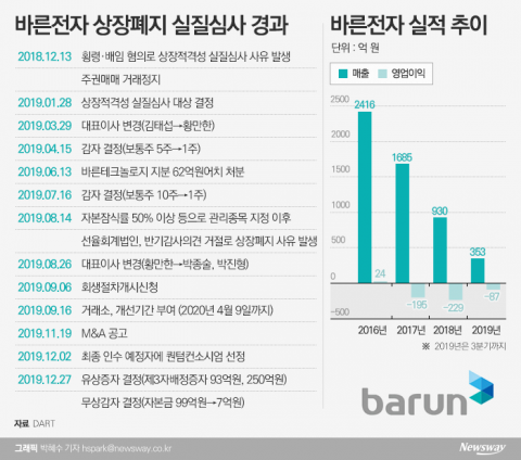 새주인 맞은 바른전자···회생 ‘안간힘’