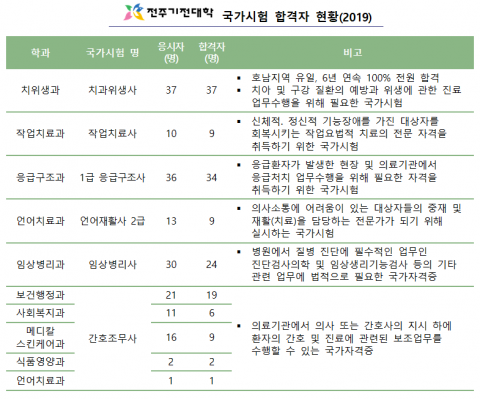 전주기전대학, 2019 국가시험 합격자 177명 배출