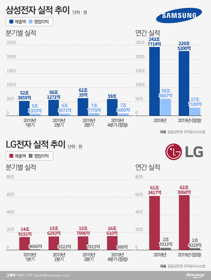 4분기 희비 엇갈린 삼성·LG···올해 ‘실적 개선’ 기대감 UP 기사의 사진