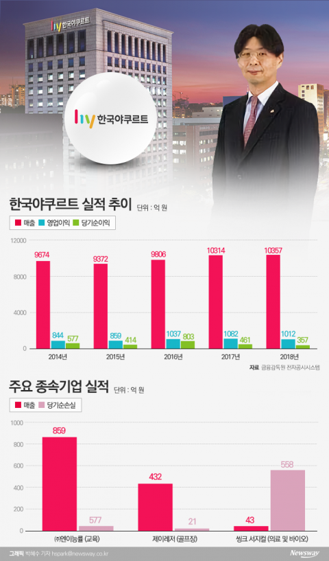 신사업 부진···체질개선 고민