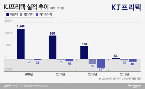 KJ프리텍, 잦은 최대주주 변경···이번엔 다를까