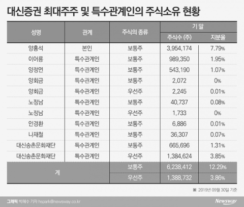 대신증권 3세, 지분 확대로 책임경영 강화