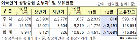 외국인, 지난달 주식 8100억원 ‘사자’···5개월만에 순매수 전환