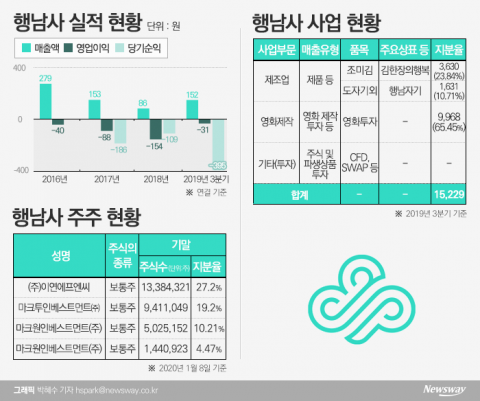 행남사, 무너진 영화투자 꿈···사명도 ‘도루묵’