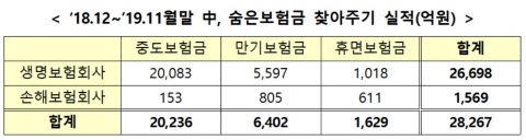 ‘숨은 보험금’ 11兆···4곳 중 1곳만 유선통보