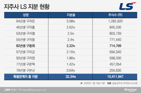 ‘LS 3세’ 구동휘, 지분 확대 잰걸음···구본혁은 대표이사 사임