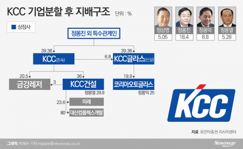 KCC-KCC글라스 분할···‘정몽진·몽익’ 계열분리 수순?