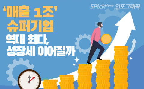 ‘매출 1조’ 슈퍼기업 역대 최다, 성장세 이어질까