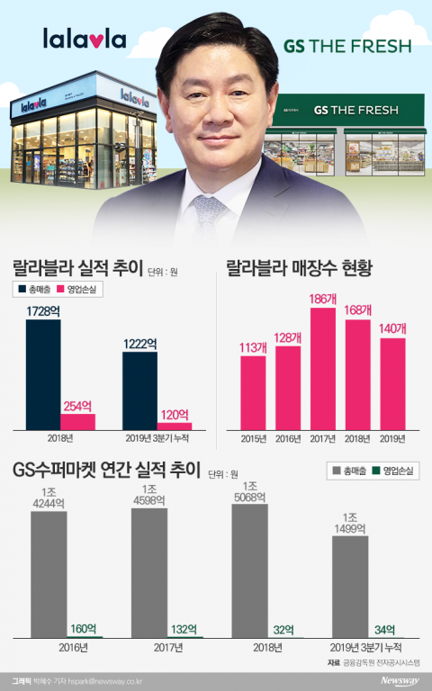 편의점 발목 잡는 랄라블라···통합 플랫폼 구축 기대