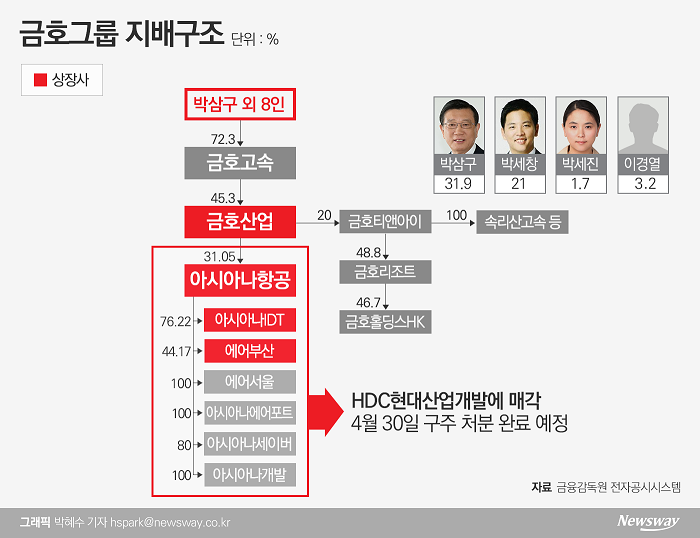 박세창 경영승계, 항공 매각 완료 후 본격화 기사의 사진