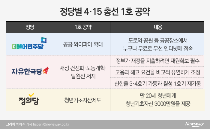 1호 공약 대결 본격화···민주당 ‘공공 와이파이’ vs 한국당 ‘재정 건전화’ 기사의 사진