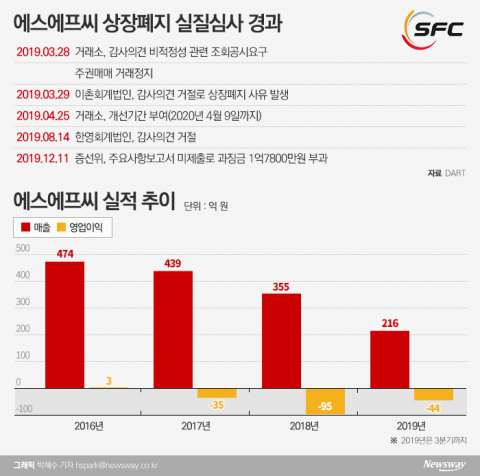 벼랑끝 에스에프씨, 감사의견 '거절 또 거절'