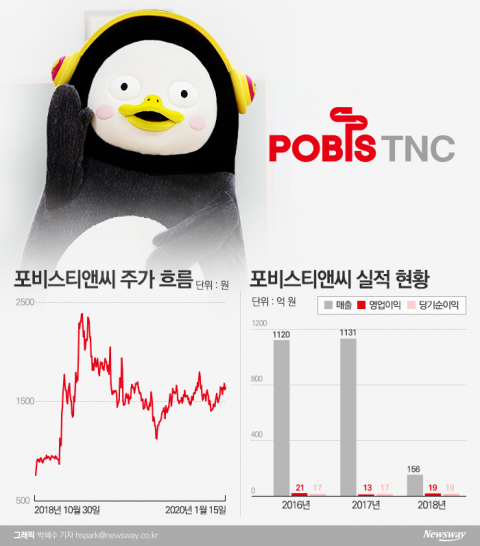 펭수 관련주 주의보···최근 상승에 공매도도 동반 증가