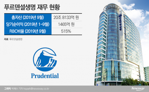 우리금융·대만 푸본금융 동맹, 푸르덴셜생명 인수전 변수로