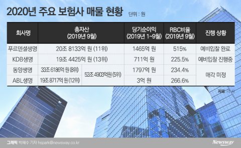 올해 보험사 M&amp;A 스타트···푸르덴셜·KDB 다음 매물은?
