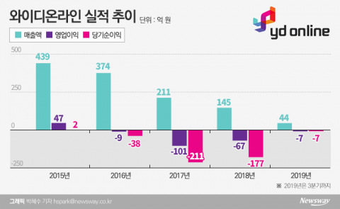 와이디온라인, 최대주주 변경 후 정상화 시동