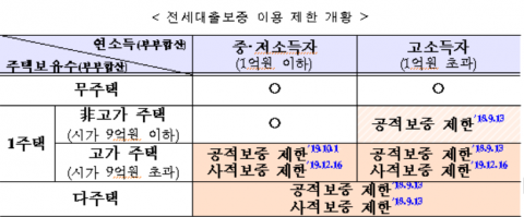 20일부터 바뀌는 전세대출···어떻게 달라지나