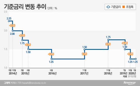 올해 첫 금통위 금리 동결···인하 ‘시그널’은 여전(종합)