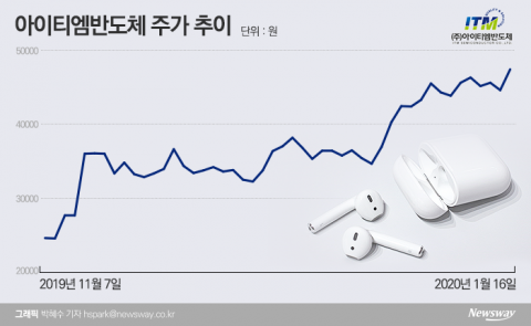 대세가 된 ‘콩나물’···무선이어폰 관련주도 ‘꿈틀’