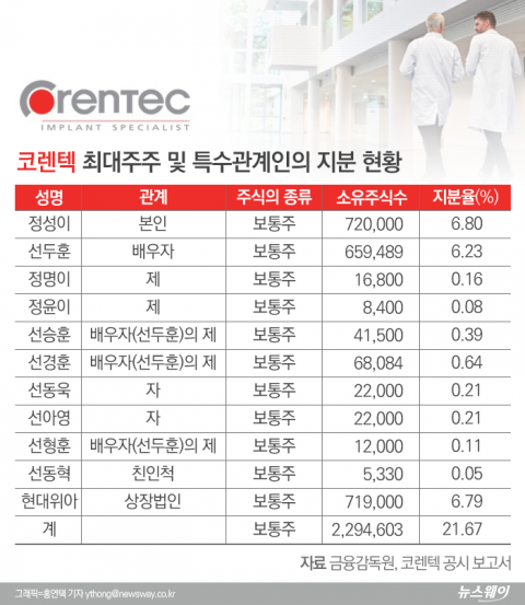 정몽구 맏딸 구원투수 등판 코렌텍, 다시 일어설까