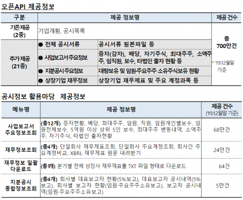 금감원, ‘Open DART’ 시범운영···공시 정보공개 폭 늘린다