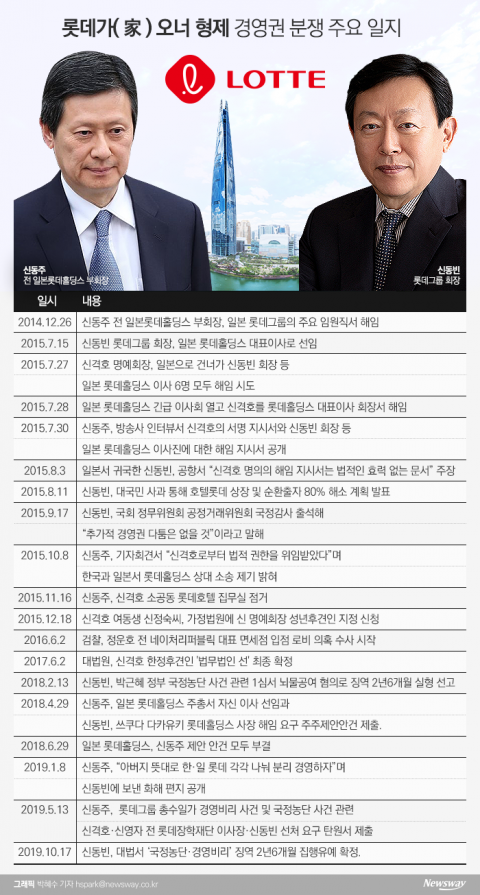 ‘신동주 최대주주’ 日 광윤사, 신동빈 롯데홀딩스 이사 해임 소송 제기