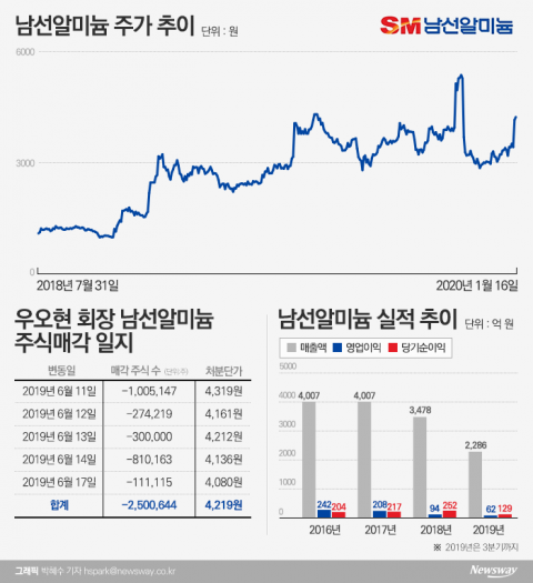 남선알미늄 주가급등, 우오현 SM그룹 회장 이번에도 매도?