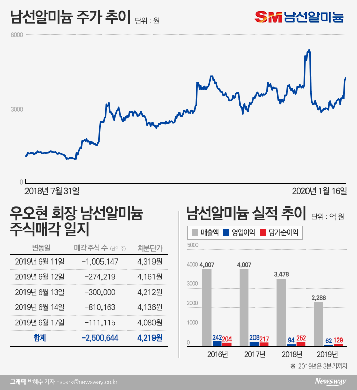 남선알미늄 주가급등, 우오현 SM그룹 회장 이번에도 매도? 기사의 사진