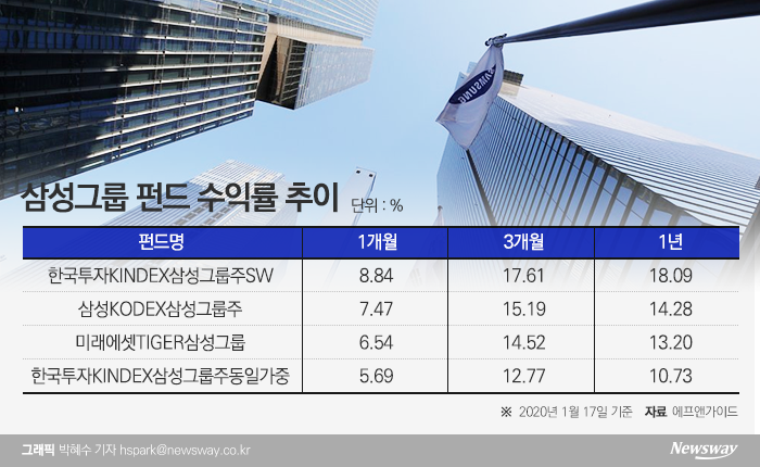 ‘전자’ 날고 ‘삼바’ 따르고···삼성펀드 “잘나가네” 기사의 사진