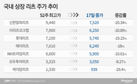 원점으로 돌아온 공모리츠, 지금이 매수 적기?