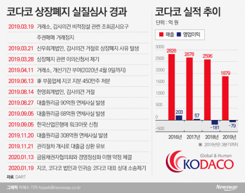 코다코, ‘히든챔피언’에서 워크아웃 전락