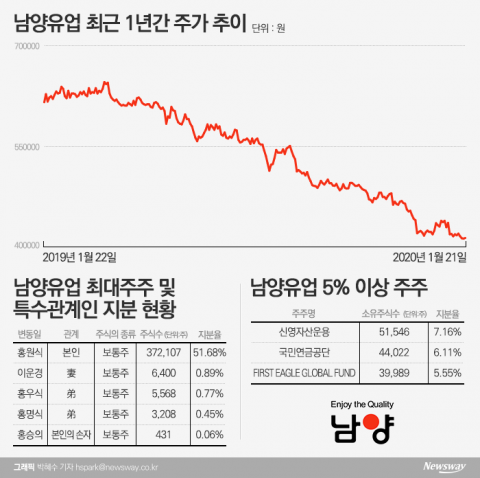 국민연금 압박에 남양유업 ‘쥐꼬리 배당’ 개선될까···감시는 계속